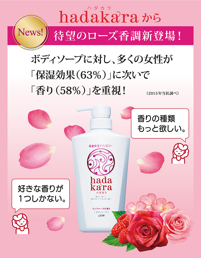 hadakara待望のローズ香調新登場！ボディソープに対し、多くの女性が「保湿効果（63％）」に次いで「香り（58％）」を重視！