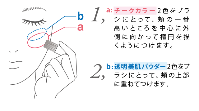 1, a: チークカラー2色をブラシにとって、頬の一番高いところを中心に外側に向かって楕円を描くようにつけます。 2, b: 透明美肌パウダー2色をブラシにとって、頬の上部に重ねてつけます。